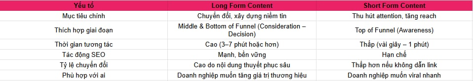 Long-Form Content vs Short-Form Content